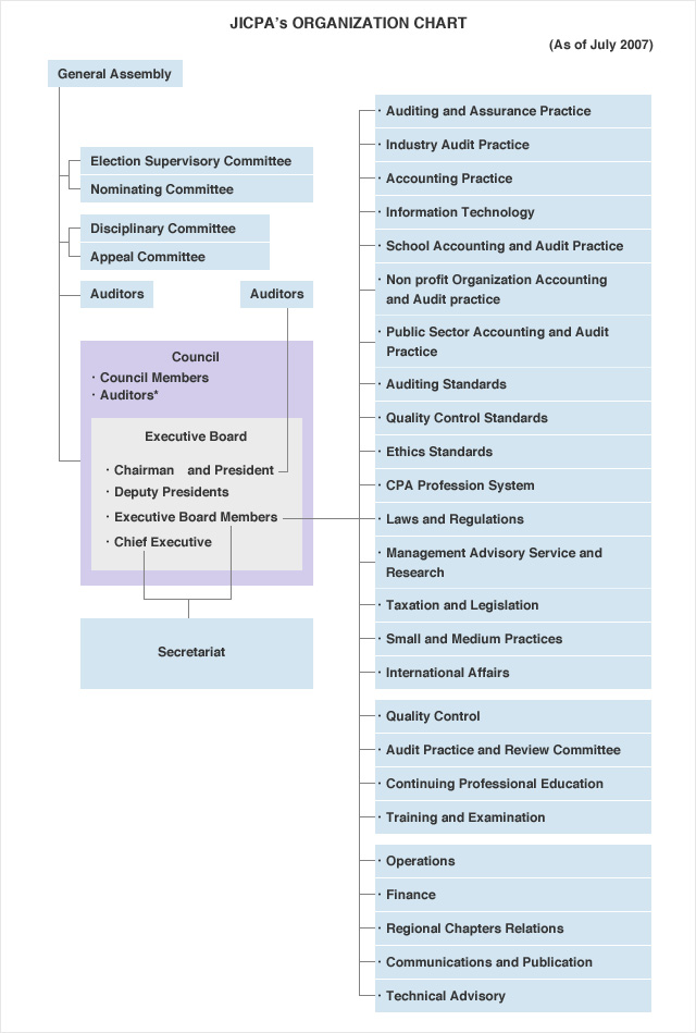 Organization and Administration