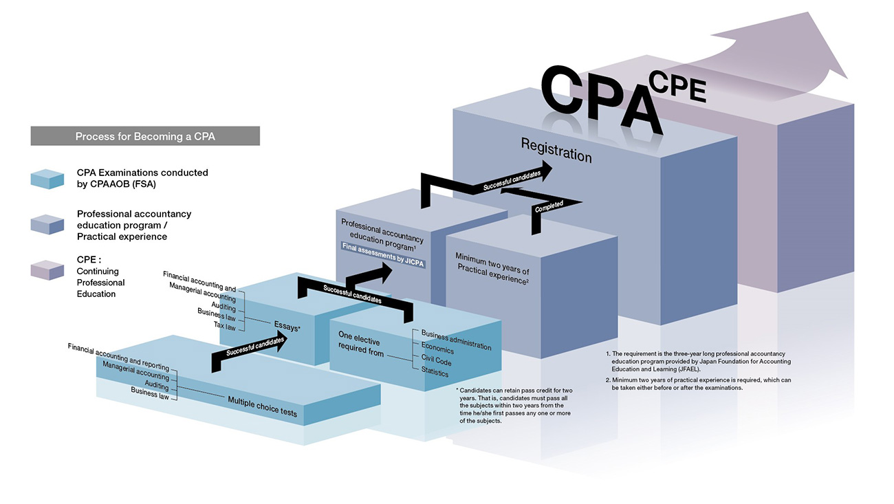 Becoming A CPA becoming-a-cpa