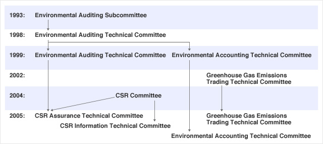 History of Technical Committees Relating to the Environment and CSR