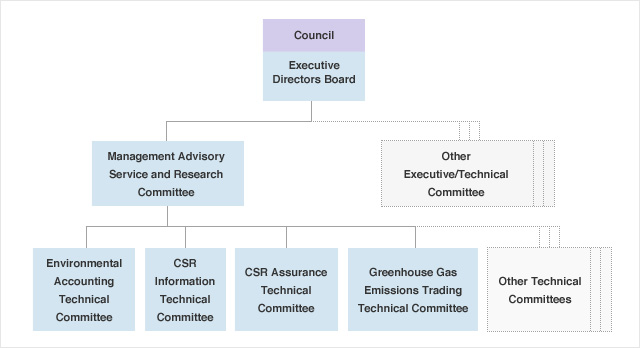 Environmental Accounting and CSR: Introduction