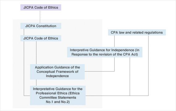 e. Structure of JICPA Code, Other Pronouncements and Relevant Laws and Regulations