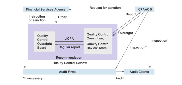 quality control chart. quality control reviews