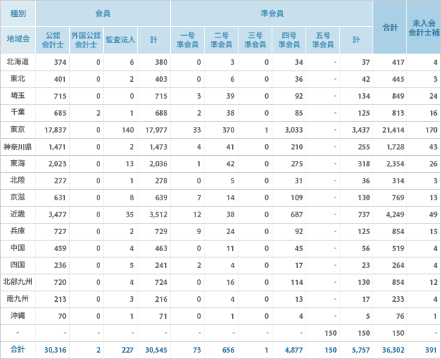 2009年12月28日現在の会員数