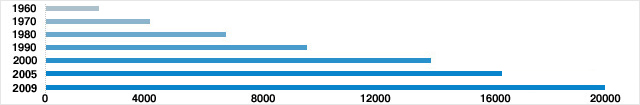 Number of CPAs