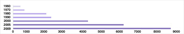 Number of Associate Members