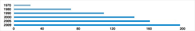Number of Audit Corporations