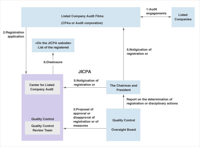 Objectives and Background of the Implementation of the Registration System