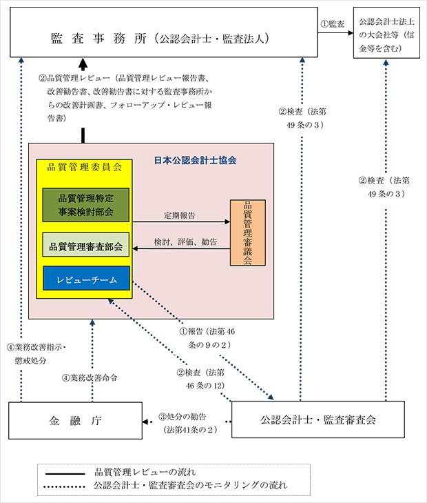 品質管理レビュー制度