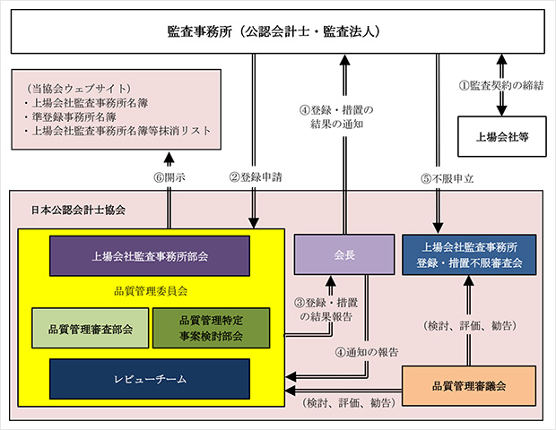 上場会社監査事務所登録制度