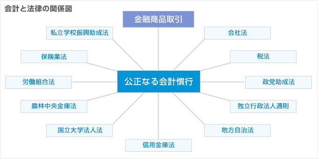 会計と法律の関係図